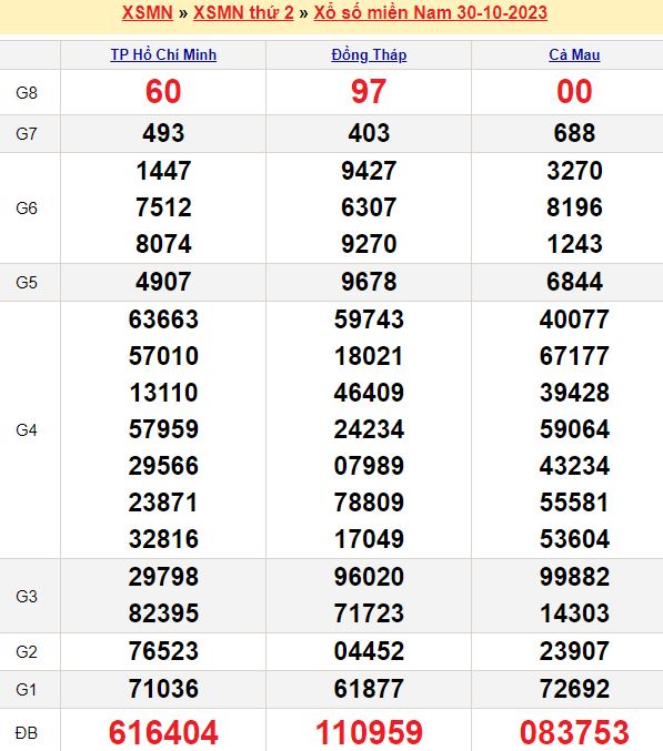 Bảng kết quả xổ số miền nam ngày  30/10/2023