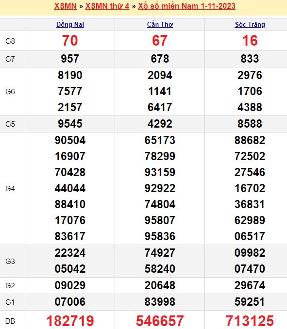 Bảng kết quả xổ số miền nam ngày  01/11/2023