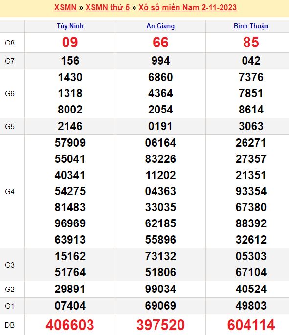 Bảng kết quả xổ số miền nam ngày  02/11/2023