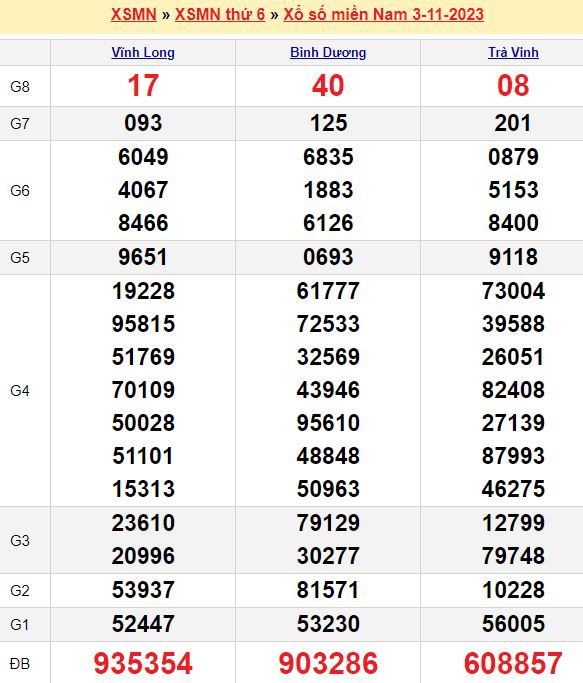 Bảng kết quả xổ số miền nam ngày  03/11/2023