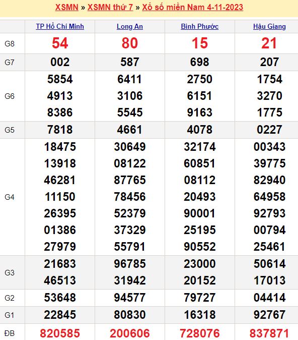 Bảng kết quả xổ số miền nam ngày  04/11/2023