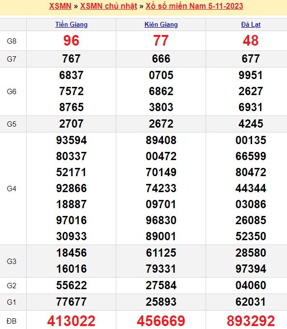 Bảng kết quả xổ số miền nam ngày  05/11/2023