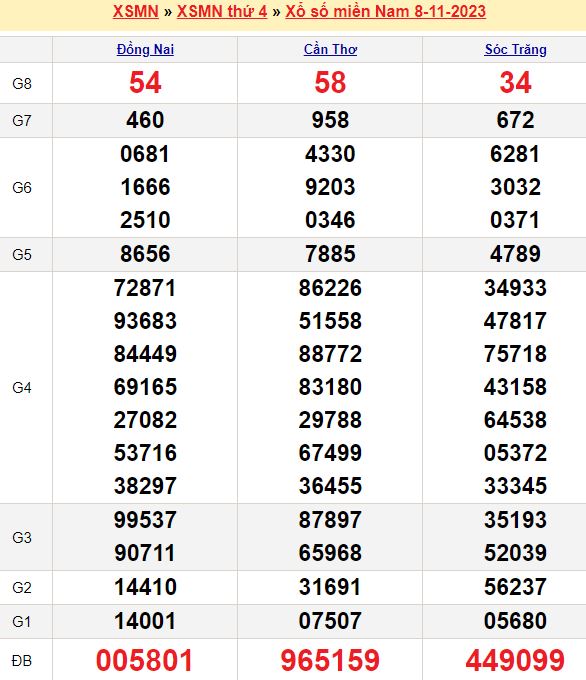 Bảng kết quả xổ số miền nam ngày  08/11/2023