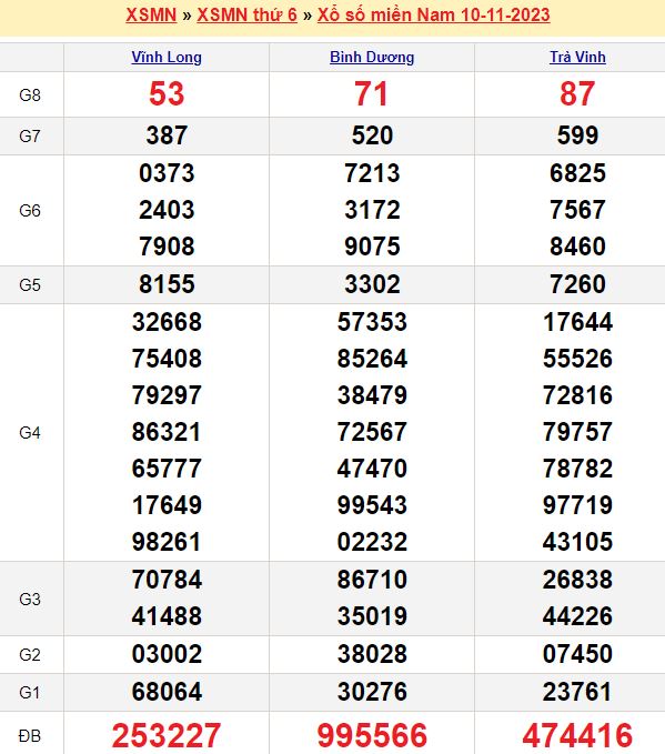 Bảng kết quả xổ số miền nam ngày  10/11/2023