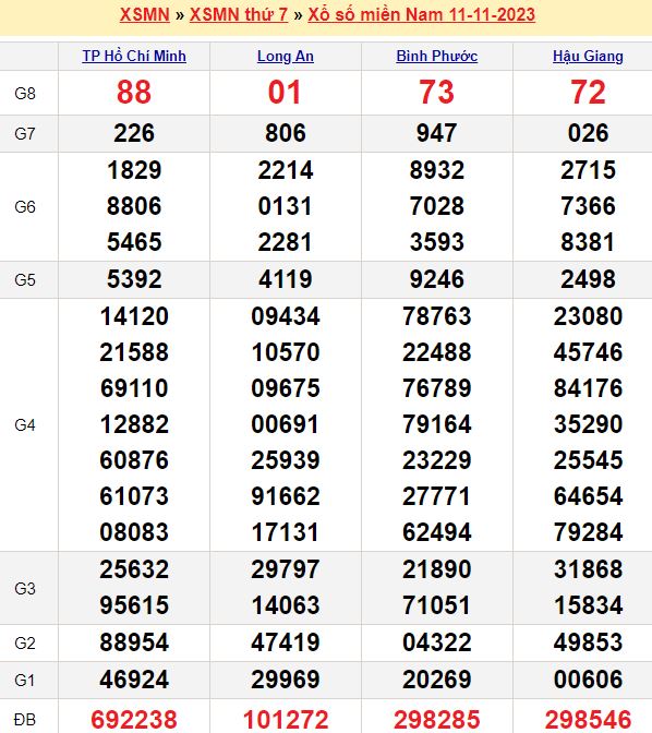 Bảng kết quả xổ số miền nam ngày  11/11/2023