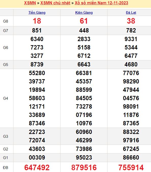 Bảng kết quả xổ số miền nam ngày  12/11/2023