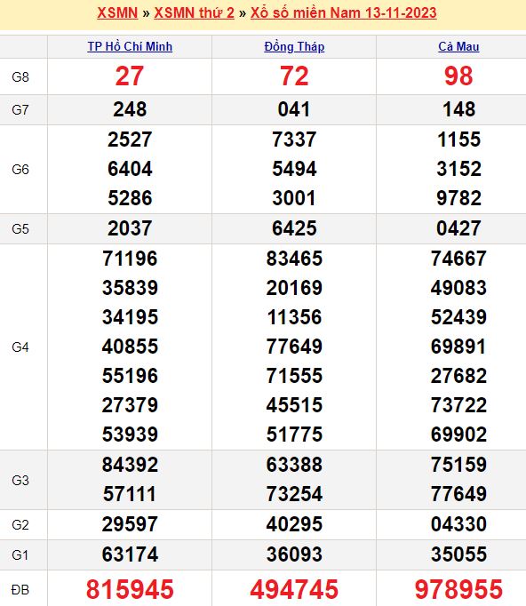 Bảng kết quả xổ số miền nam ngày  13/11/2023
