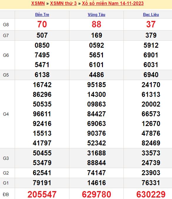 Bảng kết quả xổ số miền nam ngày  14/11/2023