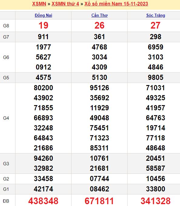 Bảng kết quả xổ số miền nam ngày 15/11/2023