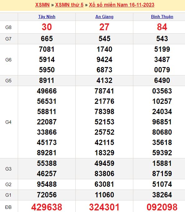 Bảng kết quả xổ số miền nam ngày  16/11/2023