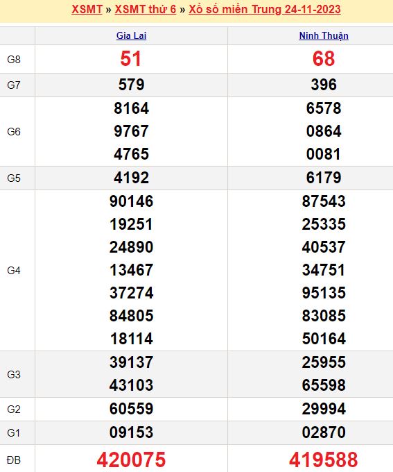 Bảng kết quả xổ số miền trung ngày  24/11/2023