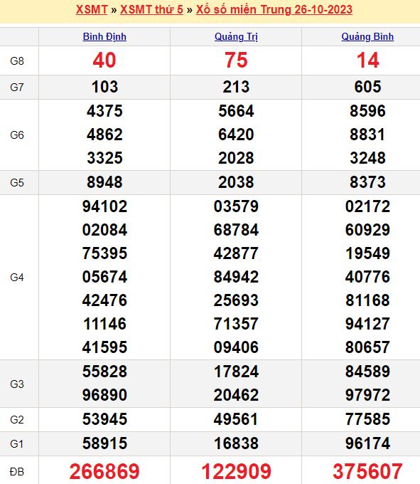 Bảng kết quả xổ số miền trung ngày  26/10/2023