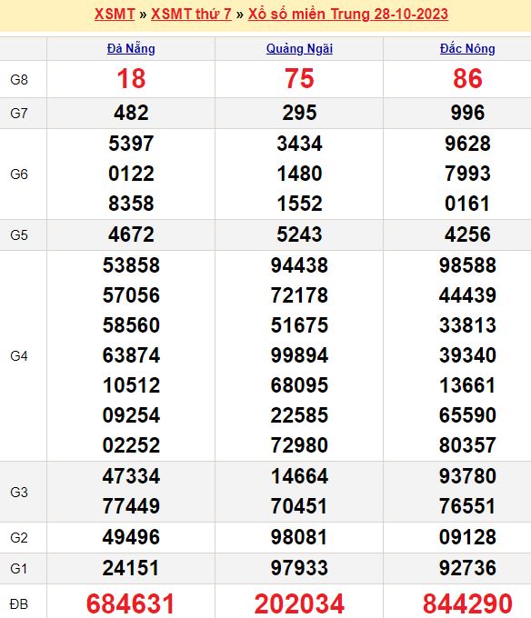 Bảng kết quả xổ số miền trung ngày 28/10/2023