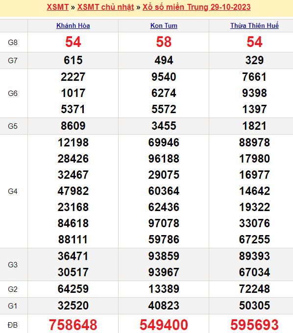 Bảng kết quả xổ số miền trung ngày  29/10/2023