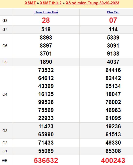 Bảng kết quả xổ số miền trung ngày  30/10/2023