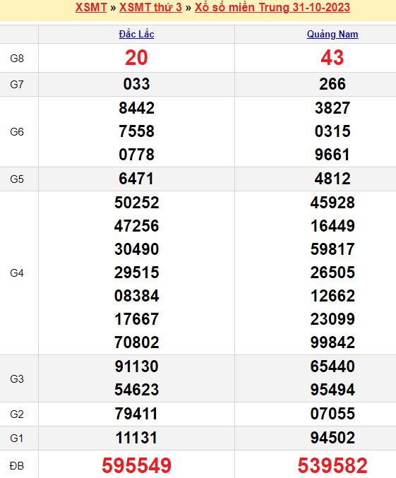 Bảng kết quả xổ số miền trung ngày  31/10/2023
