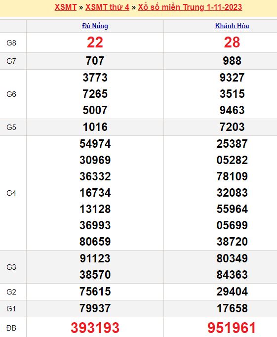 Bảng kết quả xổ số miền trung ngày  01/11/2023