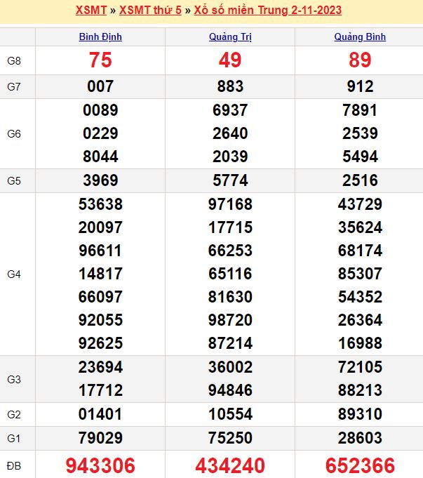 Bảng kết quả xổ số miền trung ngày  02/11/2023
