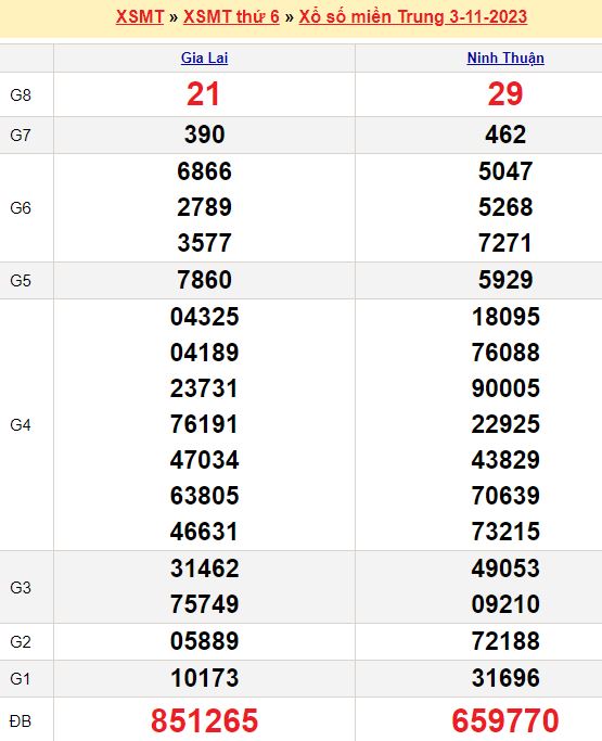 Bảng kết quả xổ số miền trung ngày  03/11/2023
