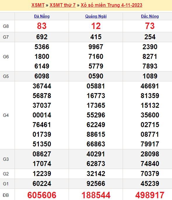 Bảng kết quả xổ số miền trung ngày  04/11/2023