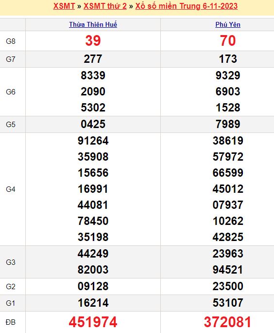 Bảng kết quả xổ số miền trung ngày  06/11/2023