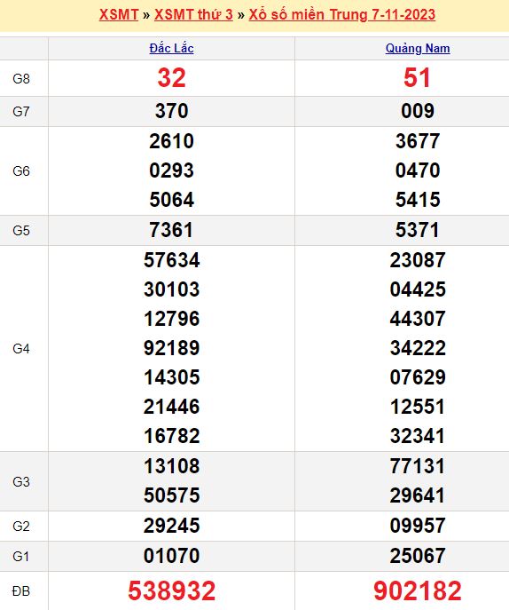 Bảng kết quả xổ số miền trung ngày  07/11/2023