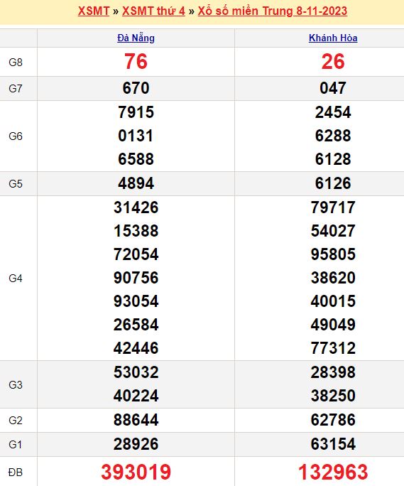Bảng kết quả xổ số miền trung ngày  08/11/2023