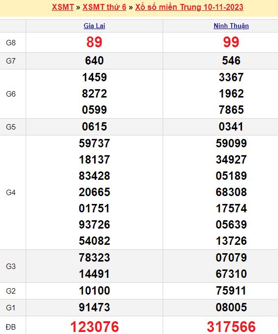 Bảng kết quả xổ số miền trung ngày  10/11/2023