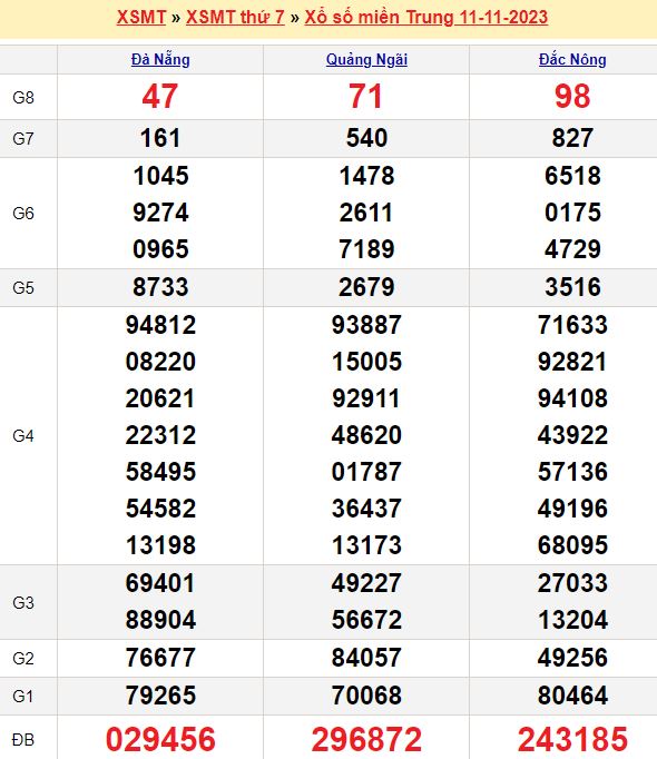 Bảng kết quả xổ số miền trung ngày  11/11/2023