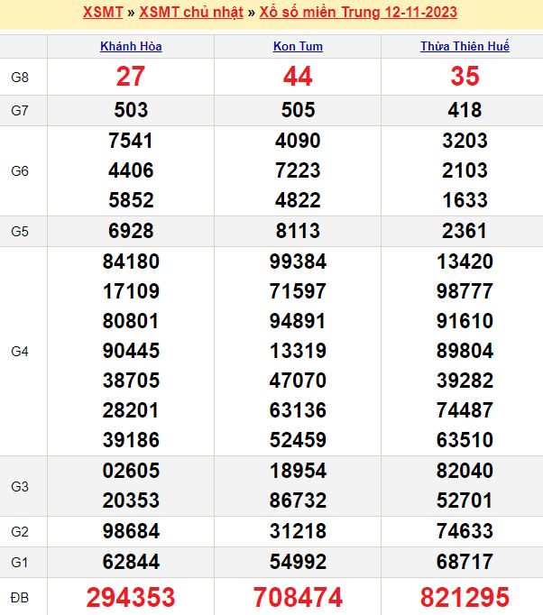 Bảng kết quả xổ số miền trung ngày  12/11/2023