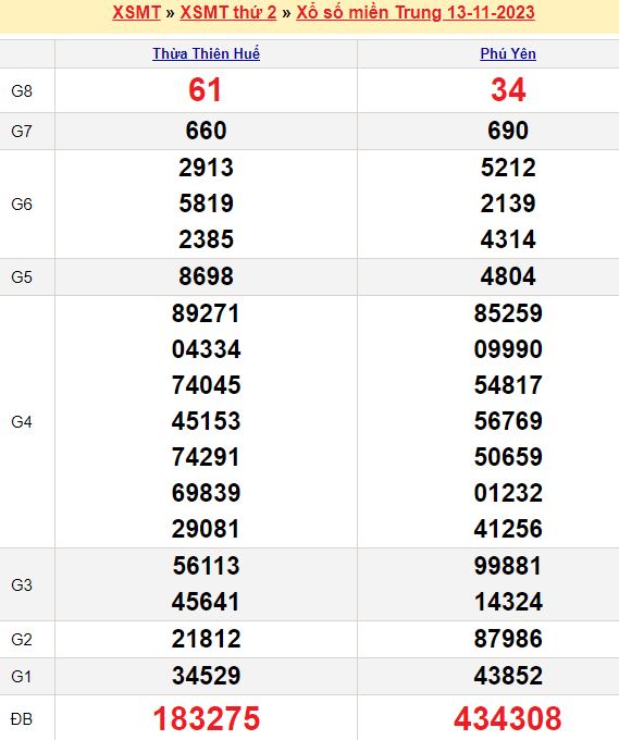 Bảng kết quả xổ số miền trung ngày  13/11/2023