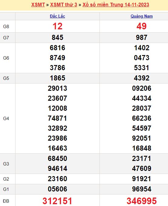Bảng kết quả xổ số miền trung ngày  14/11/2023