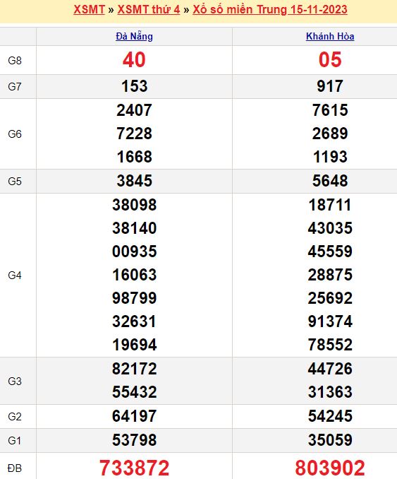 Bảng kết quả xổ số miền trung ngày  15/11/2023