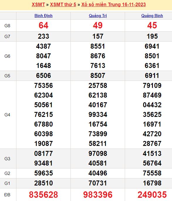 Bảng kết quả xổ số miền trung ngày  16/11/2023