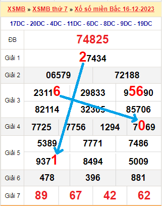 Bạch thủ loto miền bắc hôm nay 17/12/2023