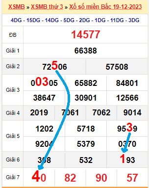 Bạch thủ loto miền bắc hôm nay 20/12/2023