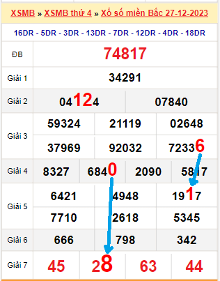 Bạch thủ loto miền bắc hôm nay 28/12/2023