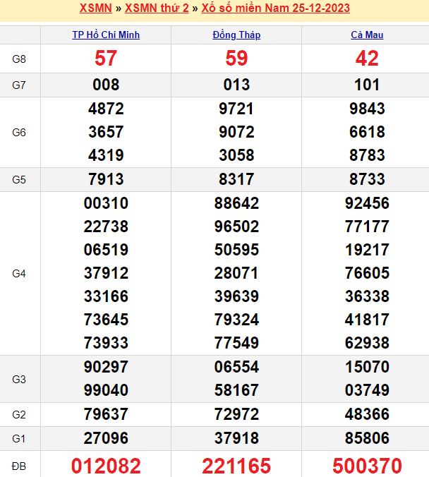 Bảng kết quả xổ số miền nam ngày 25/12/2023