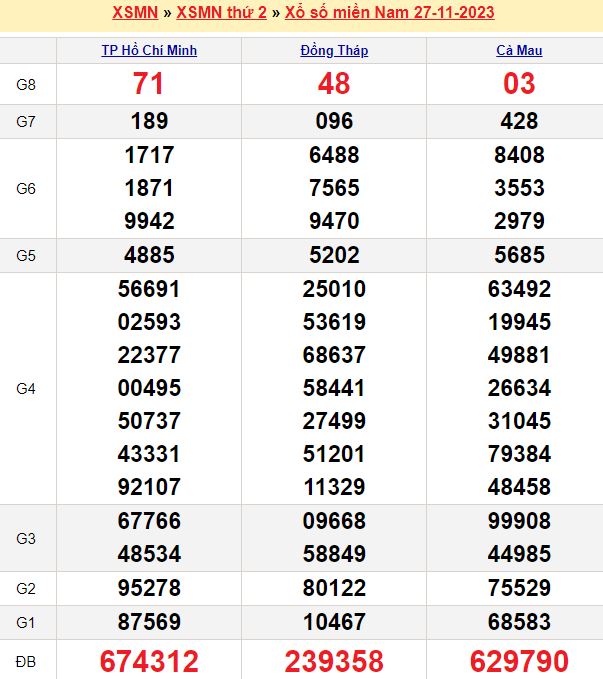 Bảng kết quả xổ số miền nam ngày  27/11/2023