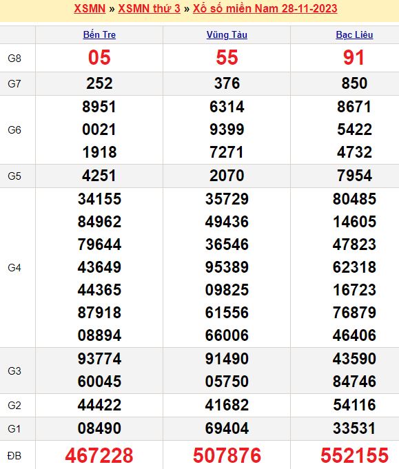 Bảng kết quả xổ số miền nam ngày  28/11/2023