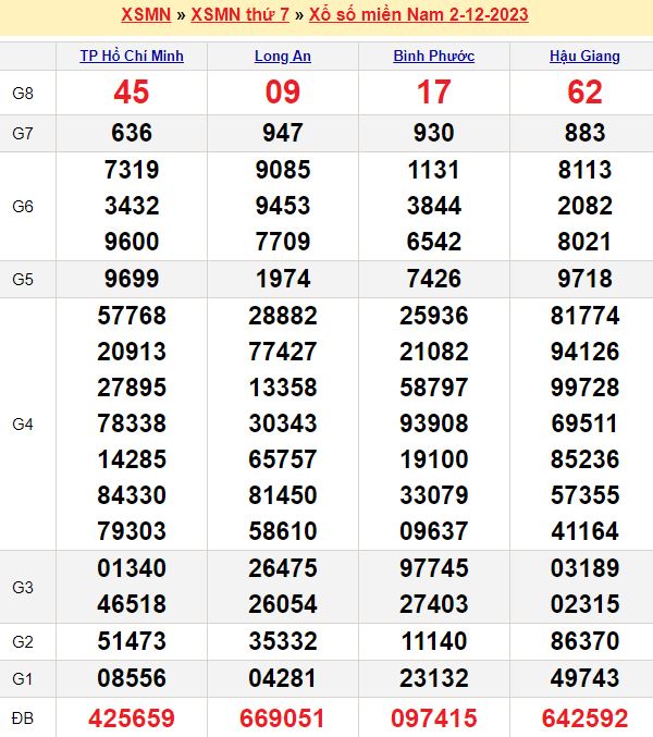 Bảng kết quả xổ số miền nam ngày  02/12/2023