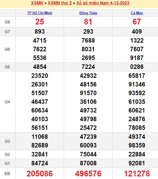 Bảng kết quả xổ số miền nam ngày  04/12/2023