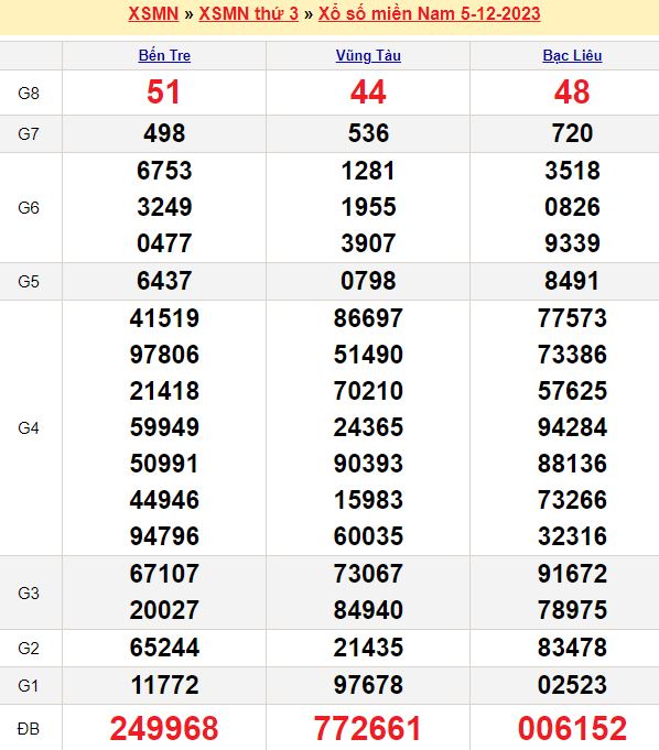Bảng kết quả xổ số miền nam ngày  05/12/2023