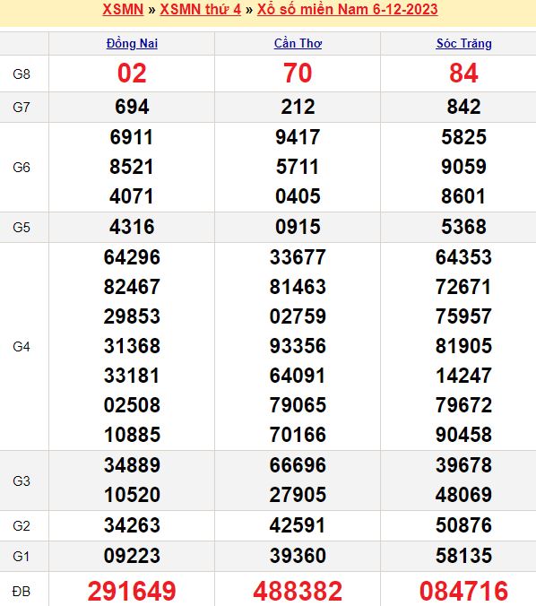 Bảng kết quả xổ số miền nam ngày  06/12/2023