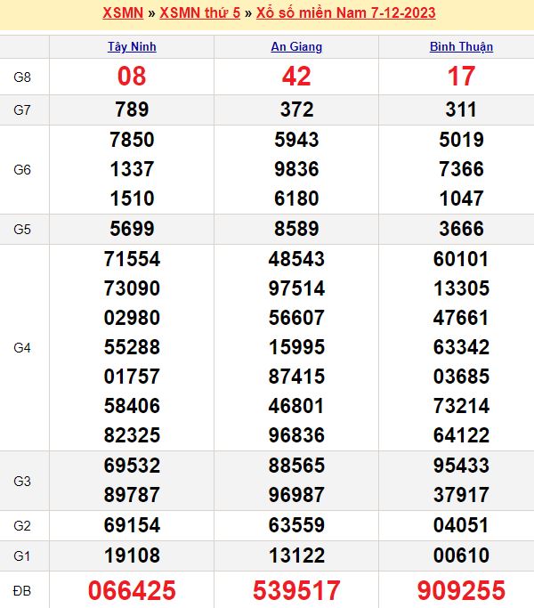 Bảng kết quả xổ số miền nam ngày  07/12/2023