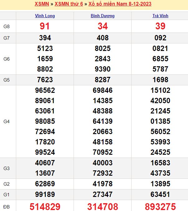 Bảng kết quả xổ số miền nam ngày  08/12/2023