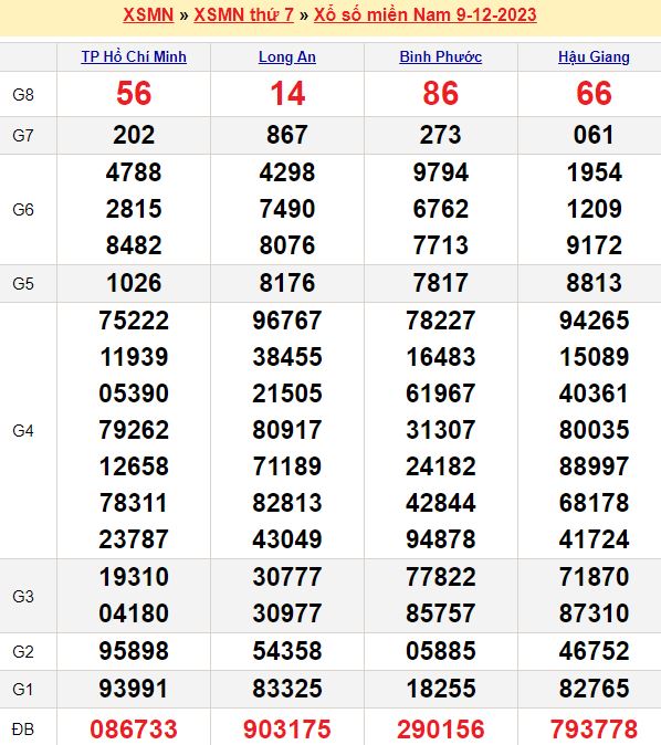 Bảng kết quả xổ số miền nam ngày  09/12/2023
