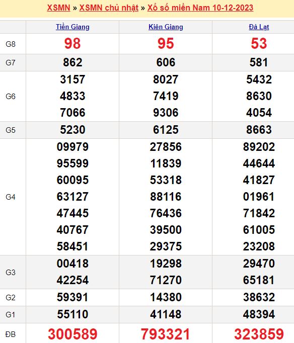 Bảng kết quả xổ số miền nam ngày  10/12/2023