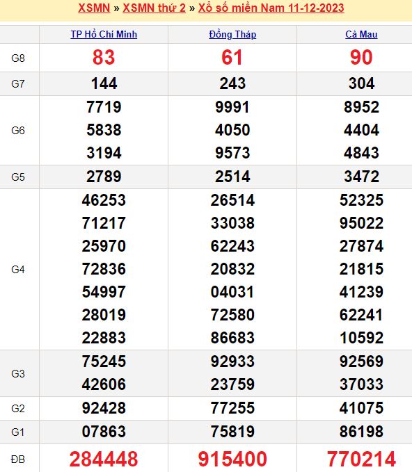 Bảng kết quả xổ số miền nam ngày  11/12/2023