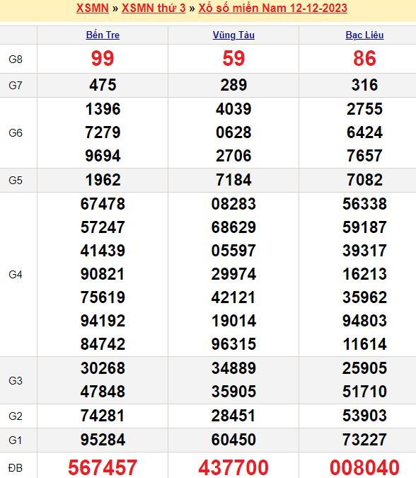 Bảng kết quả xổ số miền nam ngày  12/12/2023